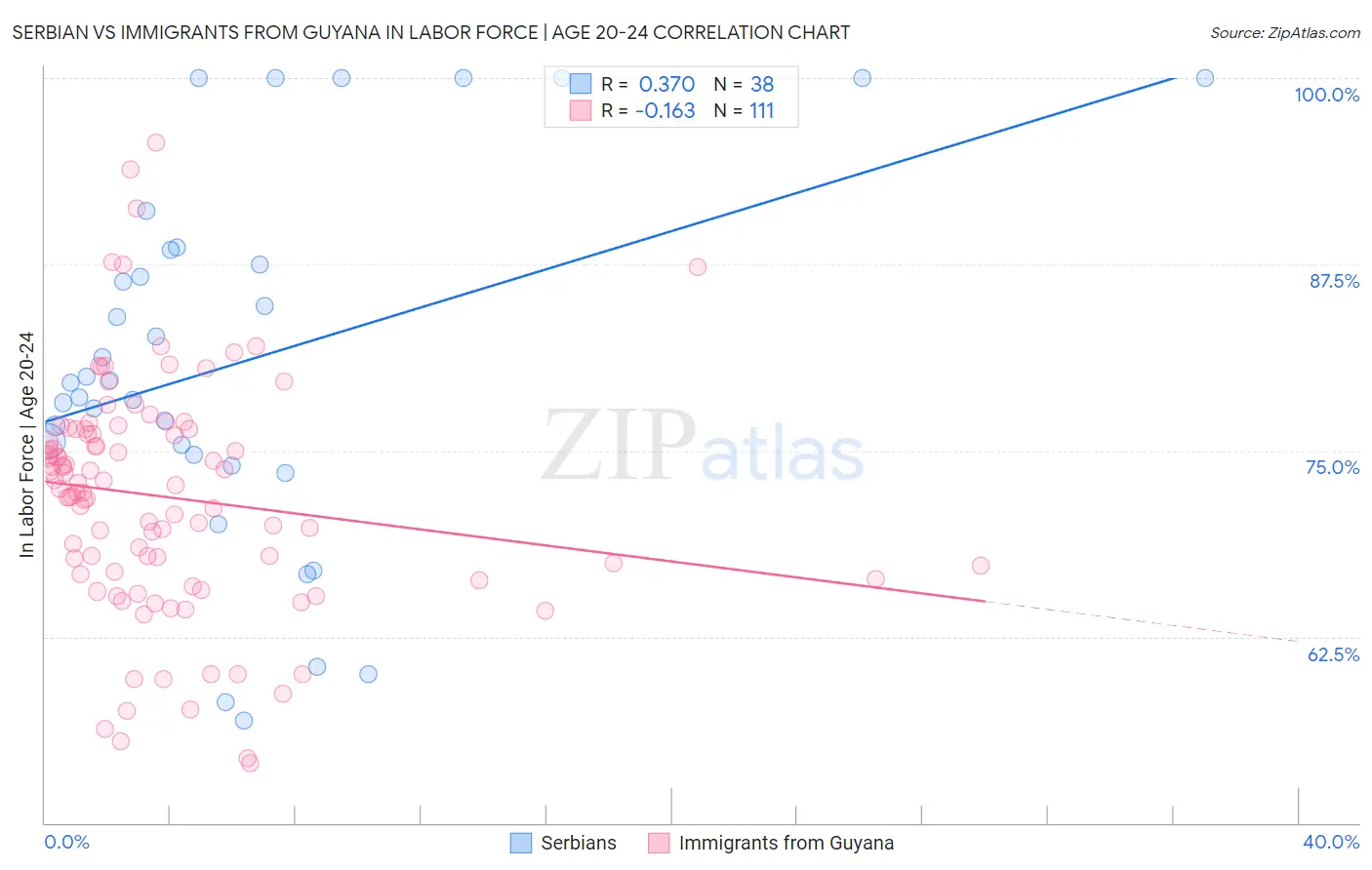 Serbian vs Immigrants from Guyana In Labor Force | Age 20-24