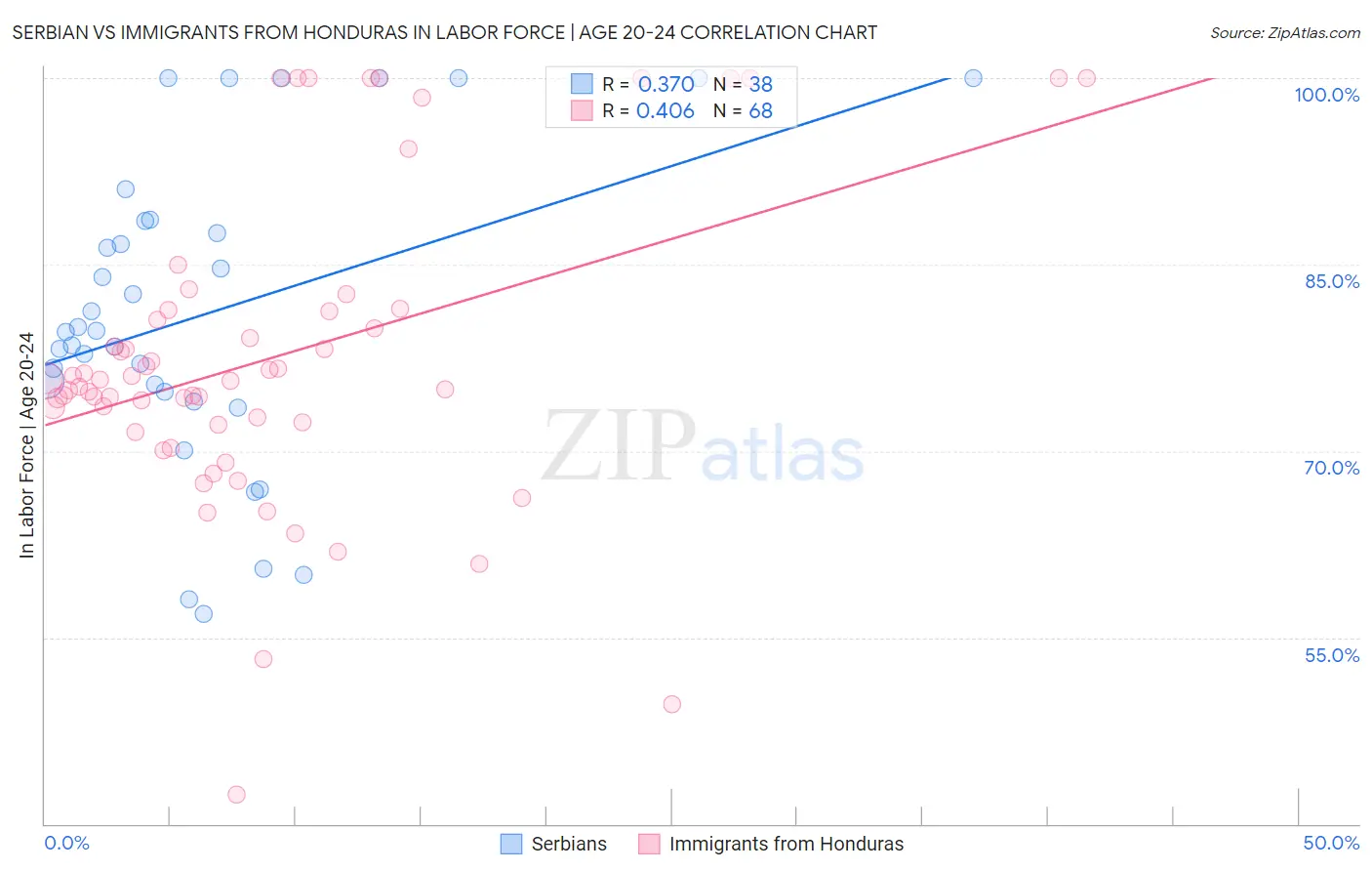 Serbian vs Immigrants from Honduras In Labor Force | Age 20-24