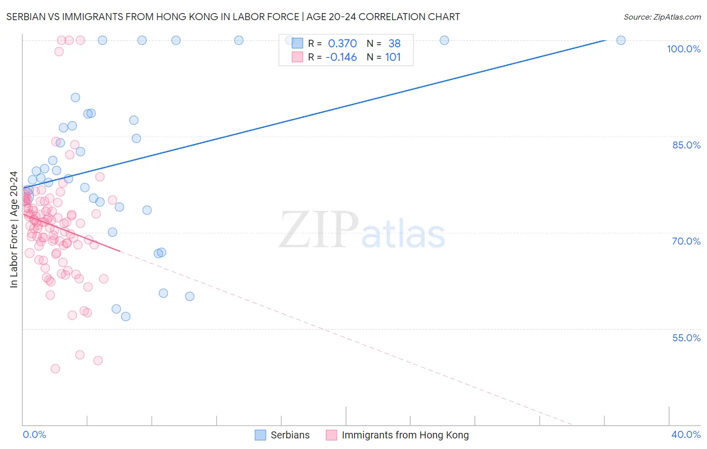 Serbian vs Immigrants from Hong Kong In Labor Force | Age 20-24