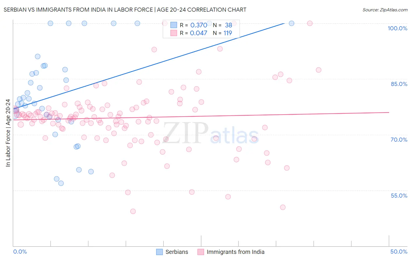 Serbian vs Immigrants from India In Labor Force | Age 20-24
