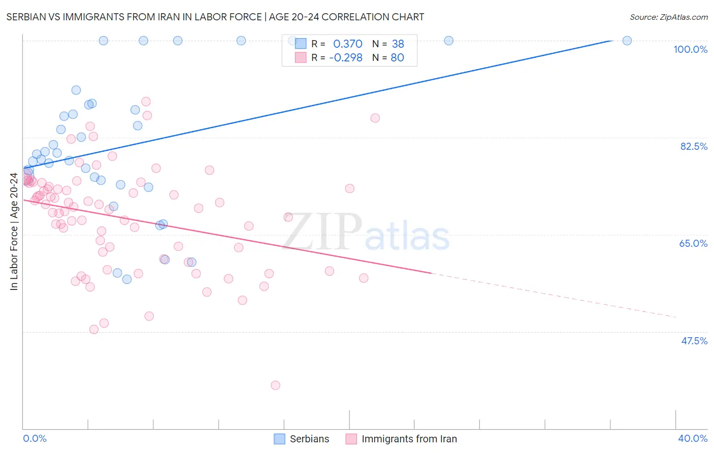 Serbian vs Immigrants from Iran In Labor Force | Age 20-24