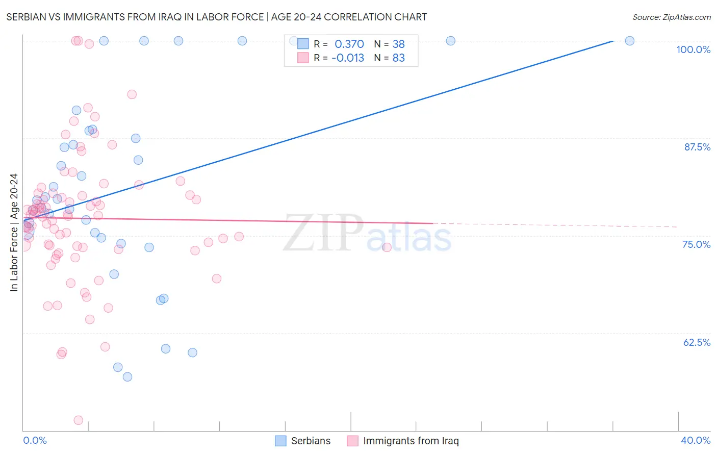 Serbian vs Immigrants from Iraq In Labor Force | Age 20-24