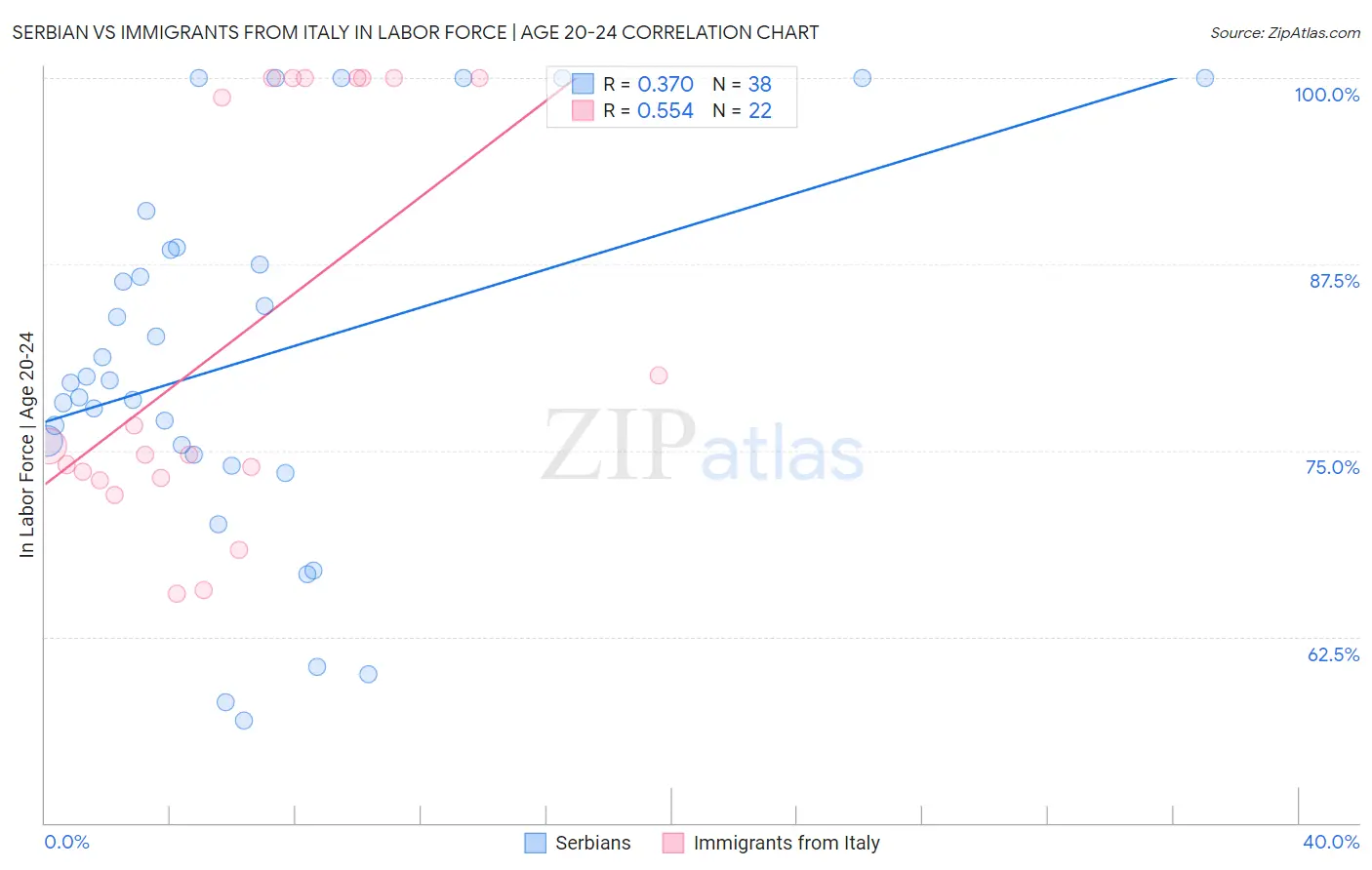 Serbian vs Immigrants from Italy In Labor Force | Age 20-24