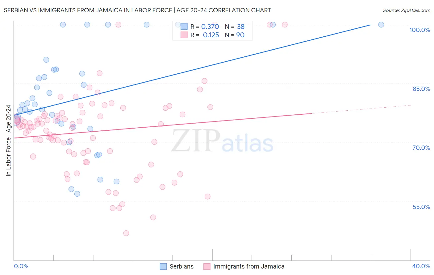 Serbian vs Immigrants from Jamaica In Labor Force | Age 20-24
