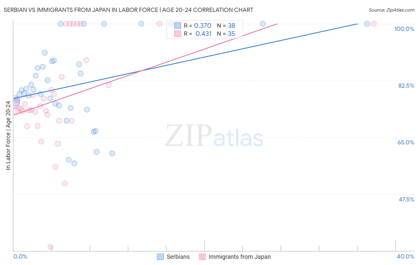 Serbian vs Immigrants from Japan In Labor Force | Age 20-24