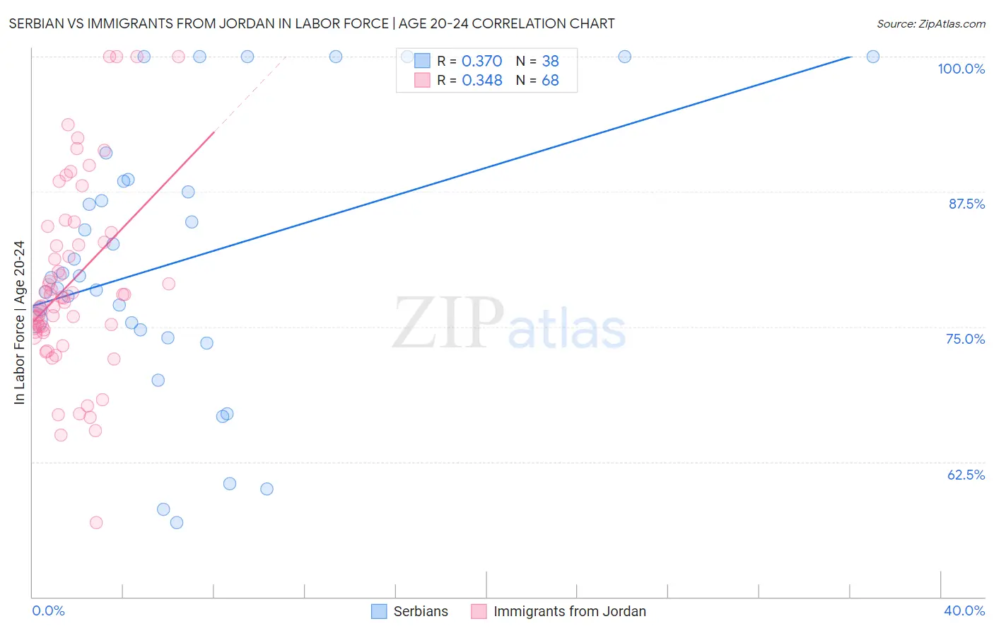 Serbian vs Immigrants from Jordan In Labor Force | Age 20-24