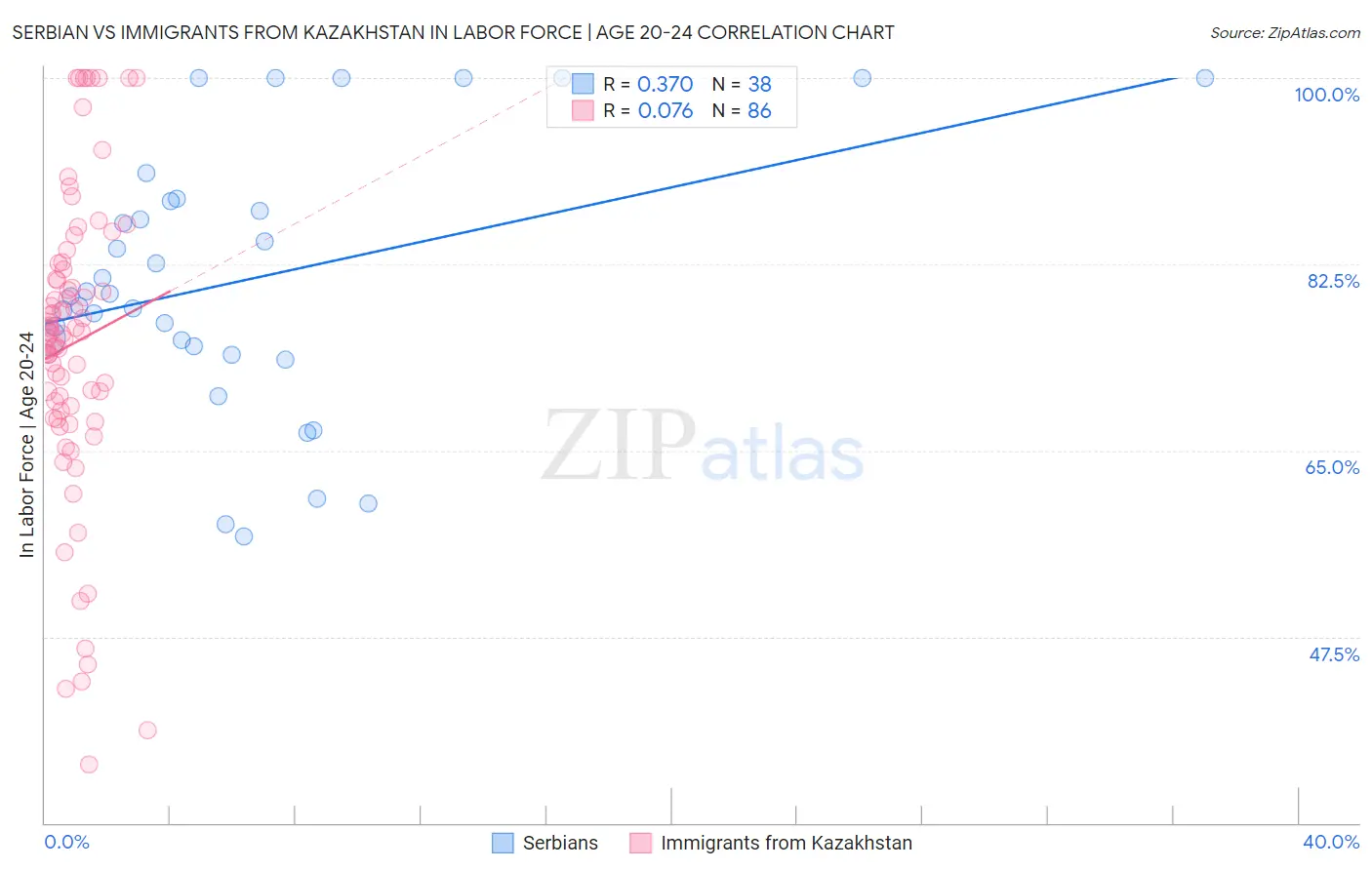 Serbian vs Immigrants from Kazakhstan In Labor Force | Age 20-24