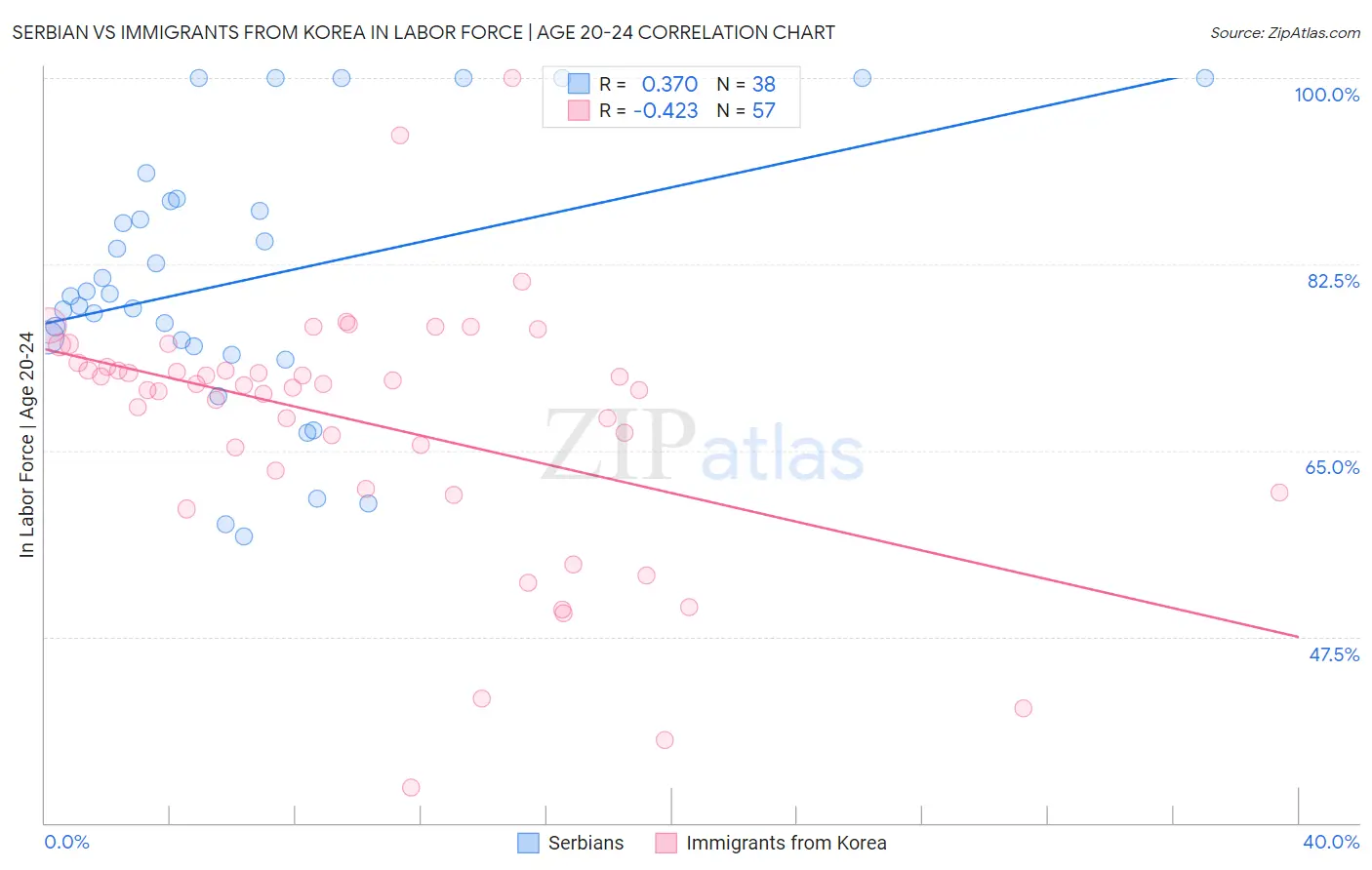 Serbian vs Immigrants from Korea In Labor Force | Age 20-24