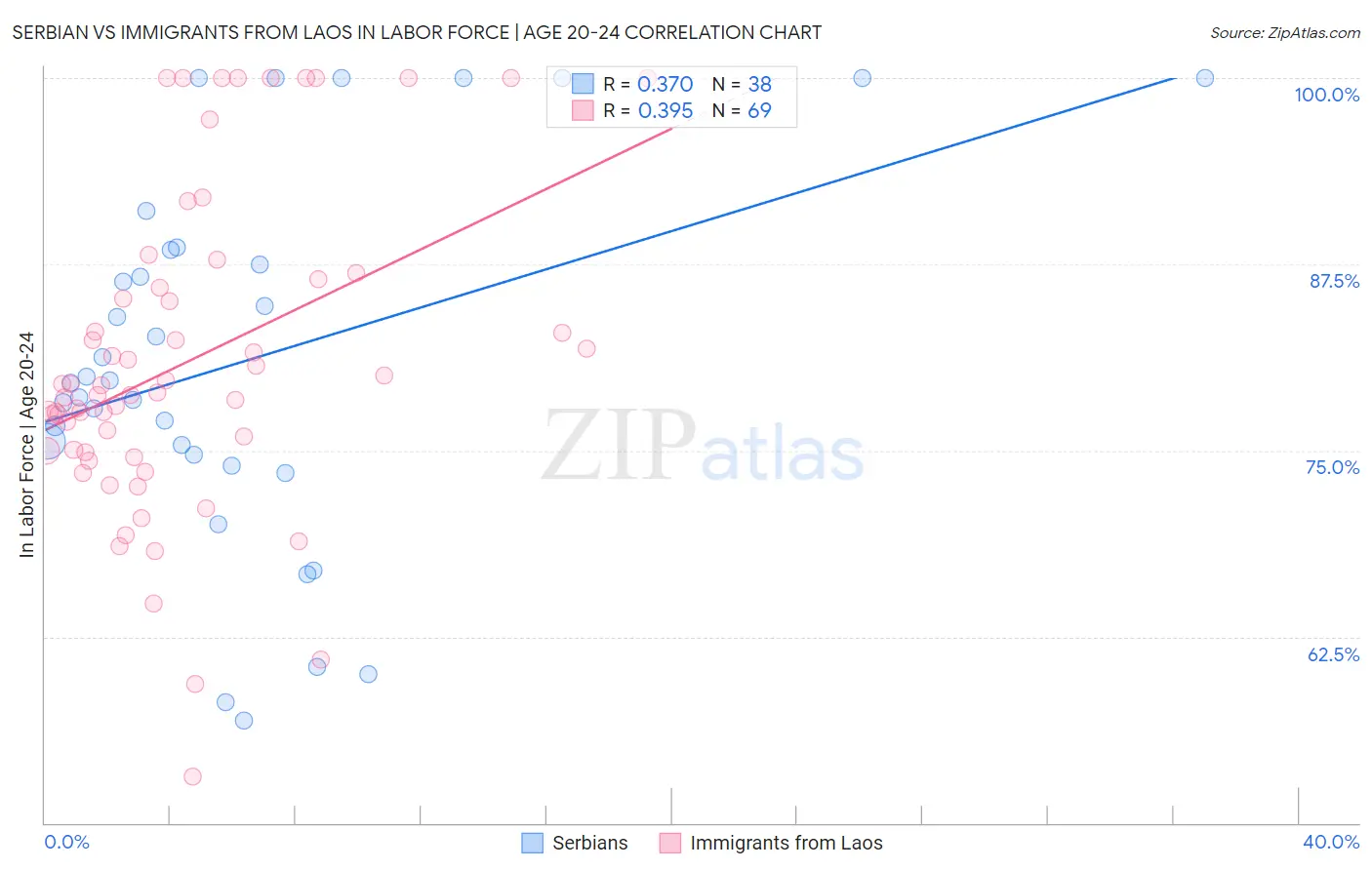 Serbian vs Immigrants from Laos In Labor Force | Age 20-24