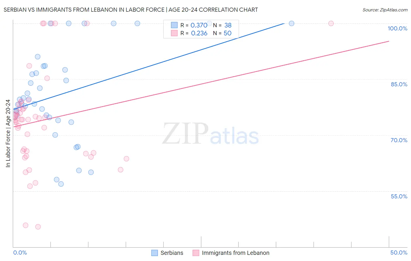 Serbian vs Immigrants from Lebanon In Labor Force | Age 20-24