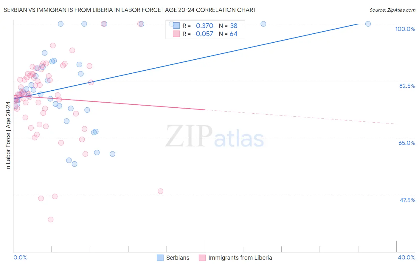 Serbian vs Immigrants from Liberia In Labor Force | Age 20-24