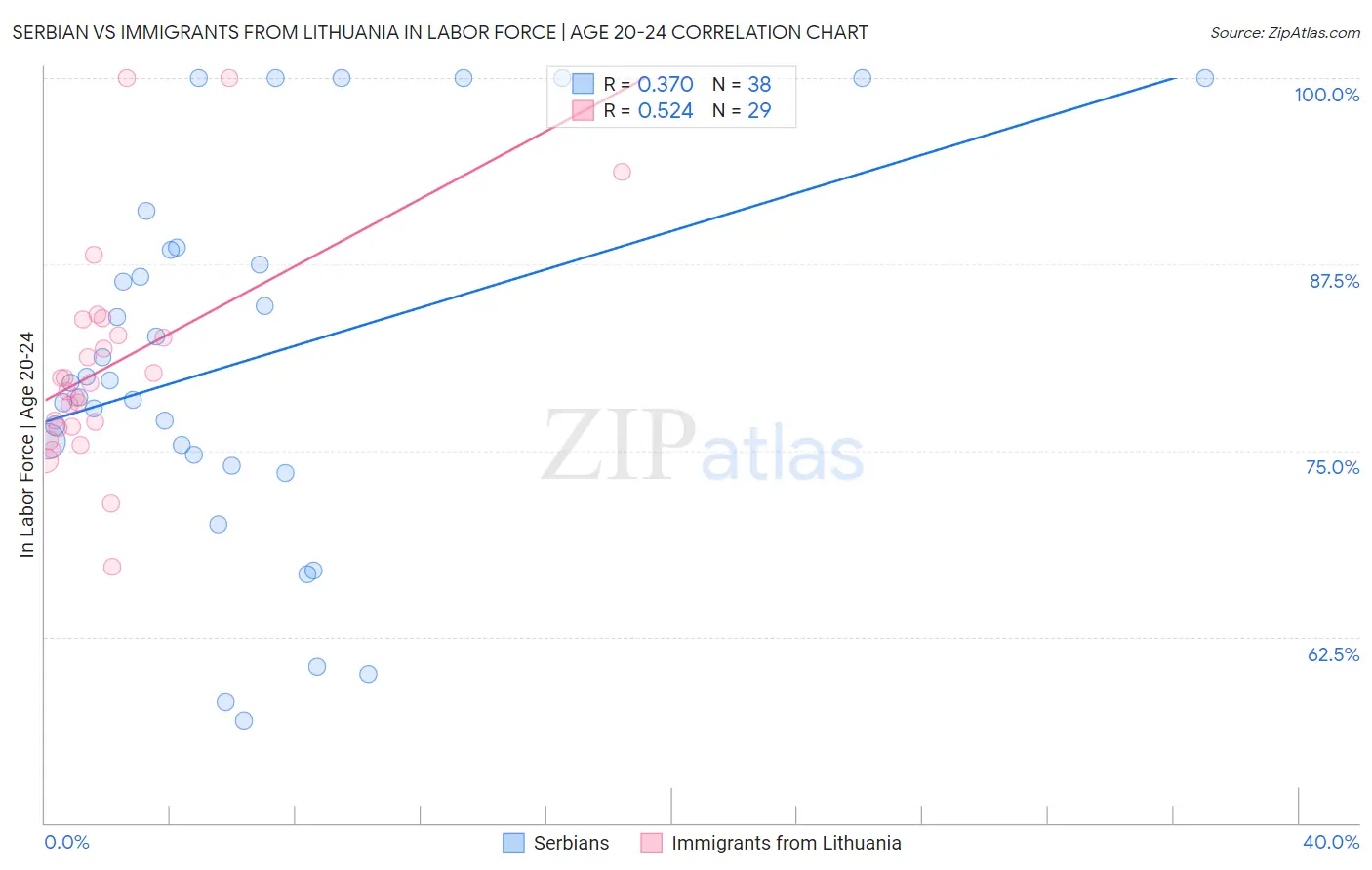Serbian vs Immigrants from Lithuania In Labor Force | Age 20-24