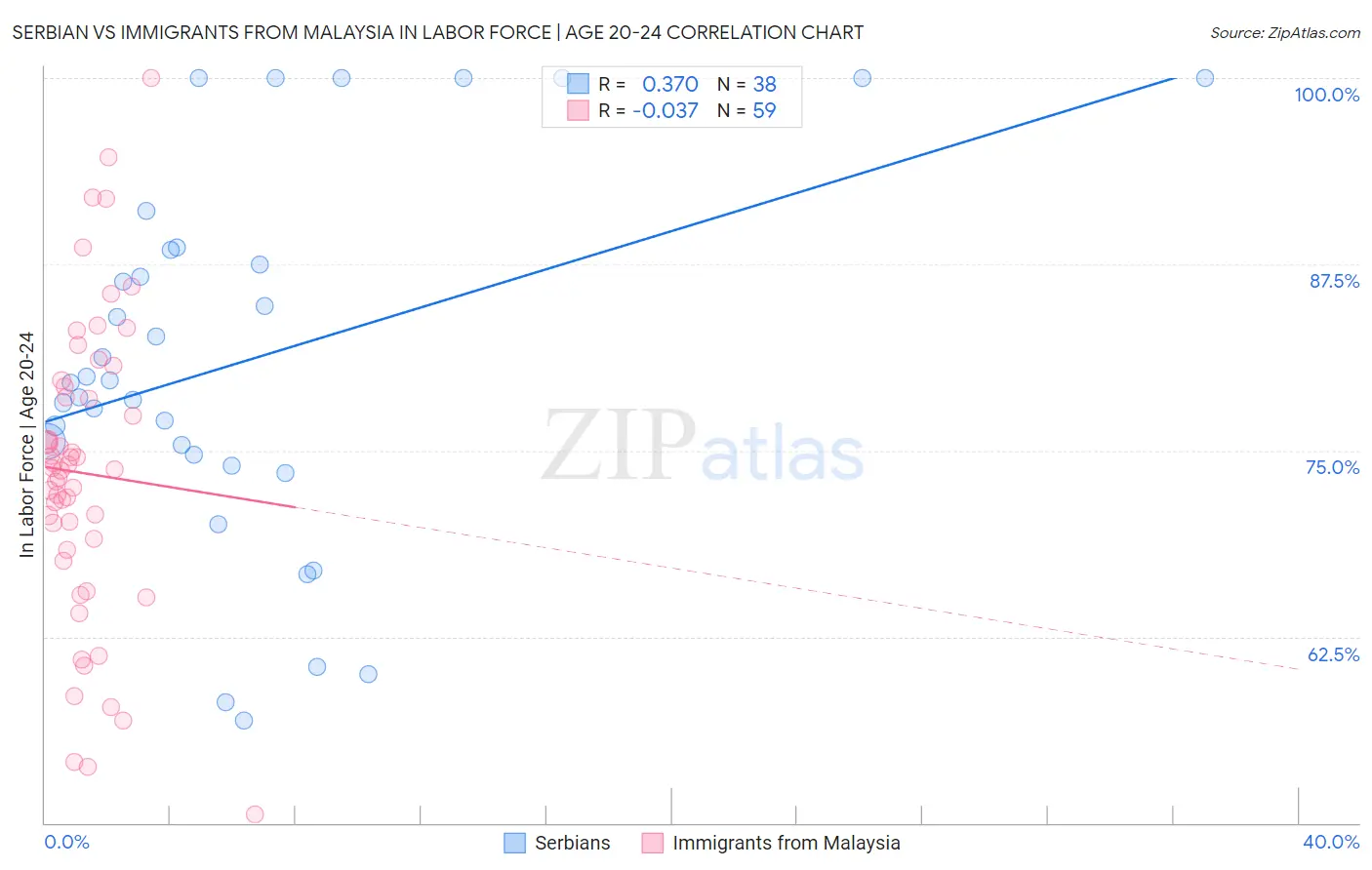 Serbian vs Immigrants from Malaysia In Labor Force | Age 20-24