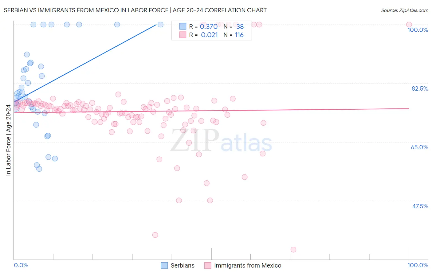 Serbian vs Immigrants from Mexico In Labor Force | Age 20-24