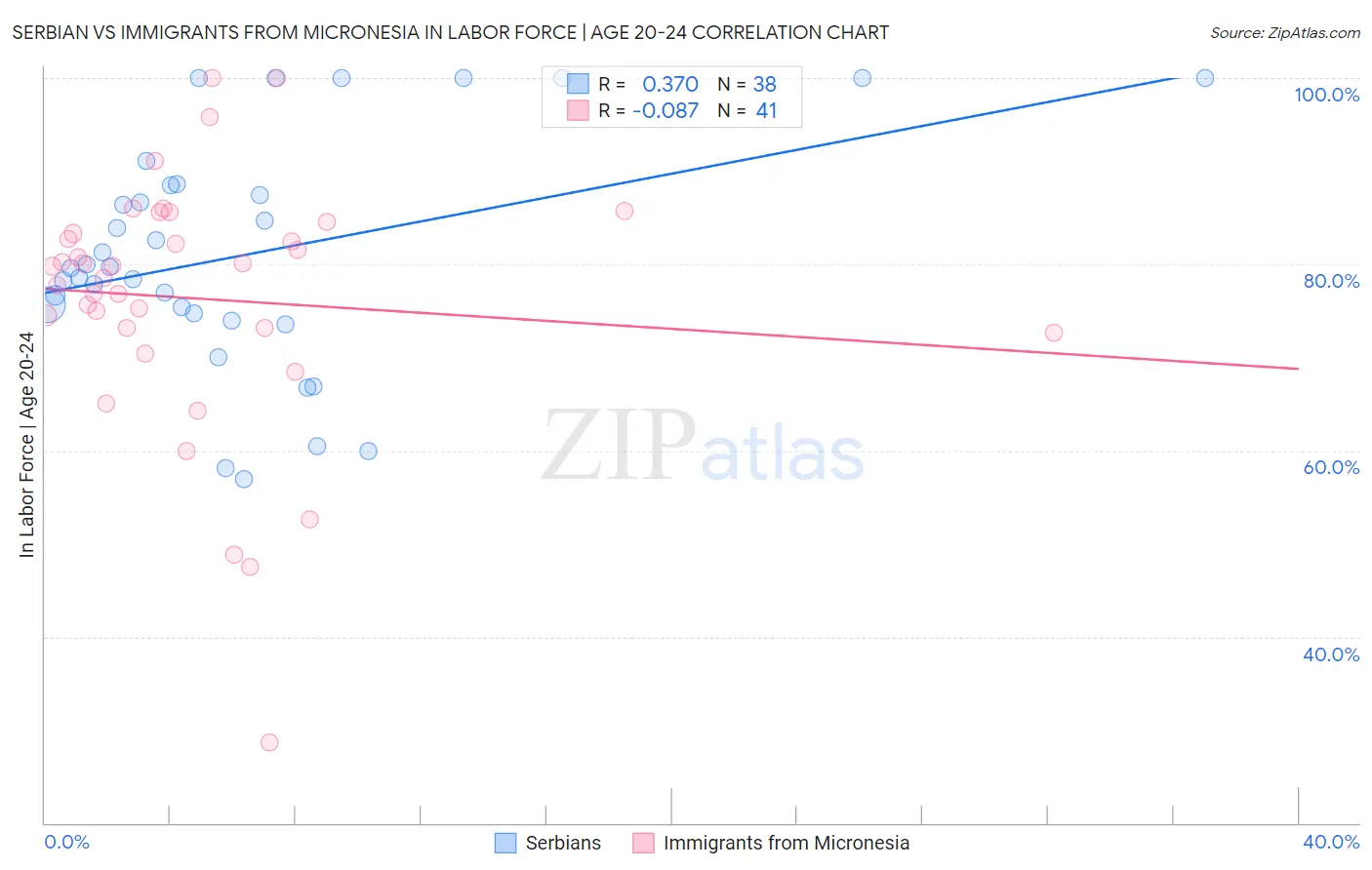 Serbian vs Immigrants from Micronesia In Labor Force | Age 20-24