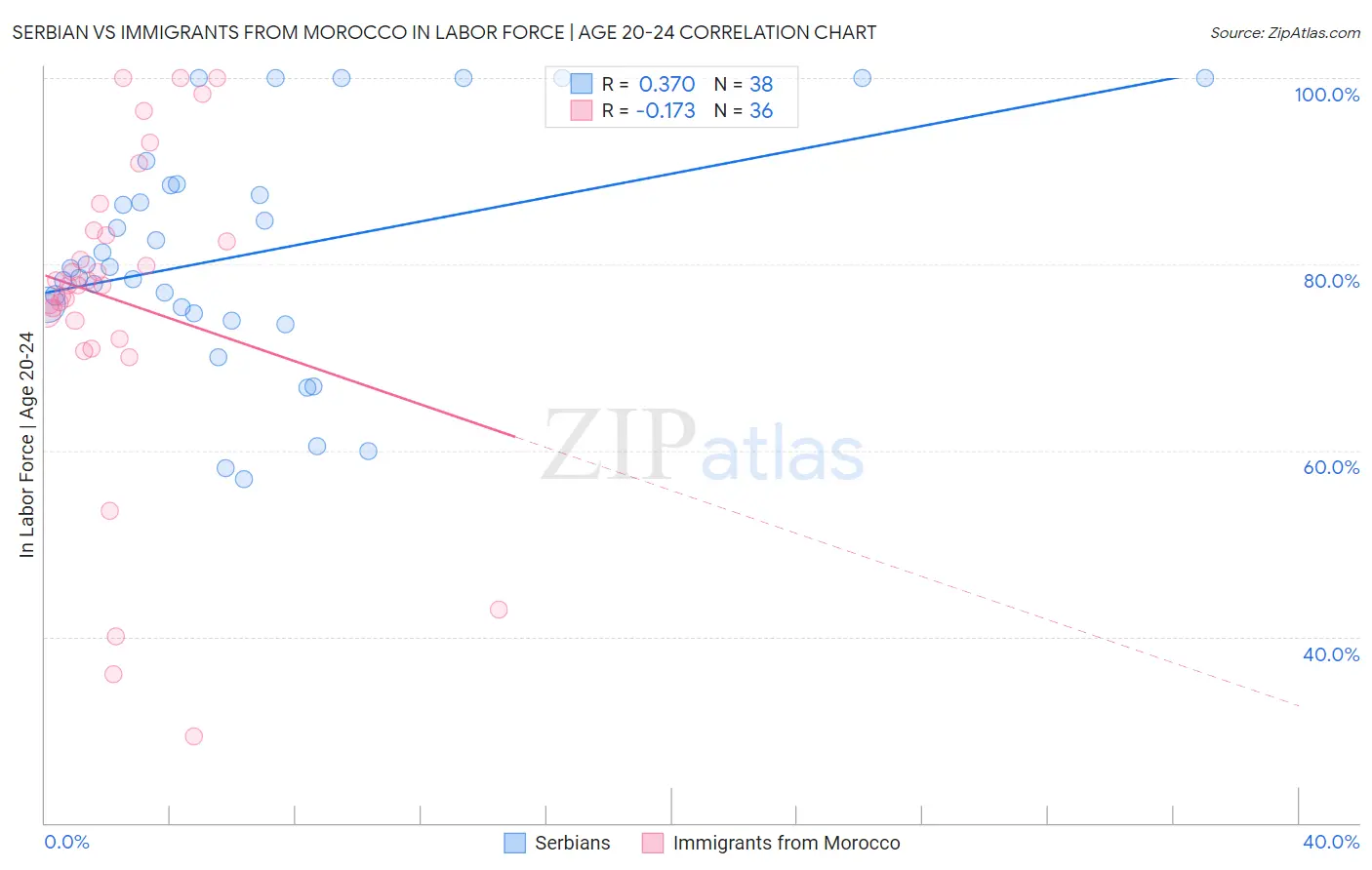 Serbian vs Immigrants from Morocco In Labor Force | Age 20-24