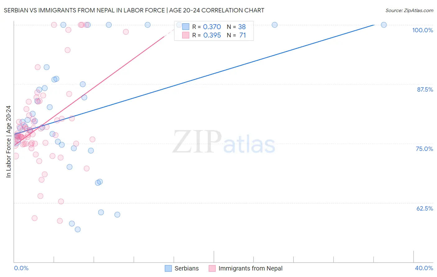 Serbian vs Immigrants from Nepal In Labor Force | Age 20-24