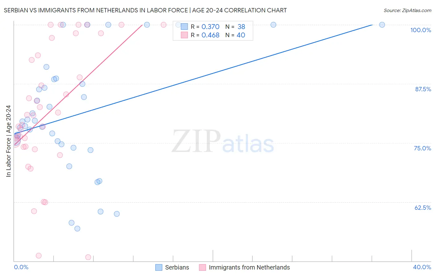 Serbian vs Immigrants from Netherlands In Labor Force | Age 20-24