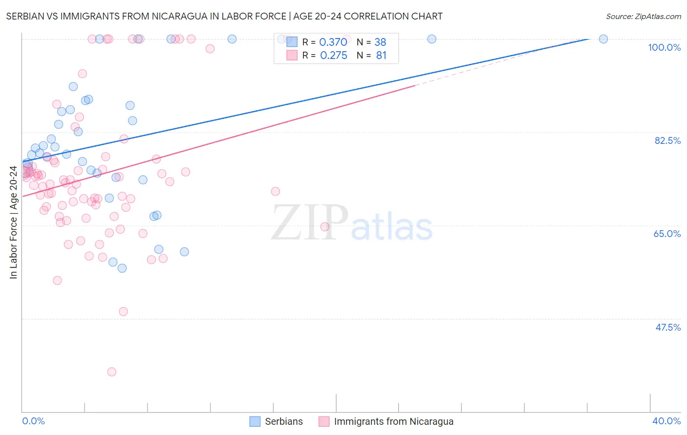 Serbian vs Immigrants from Nicaragua In Labor Force | Age 20-24