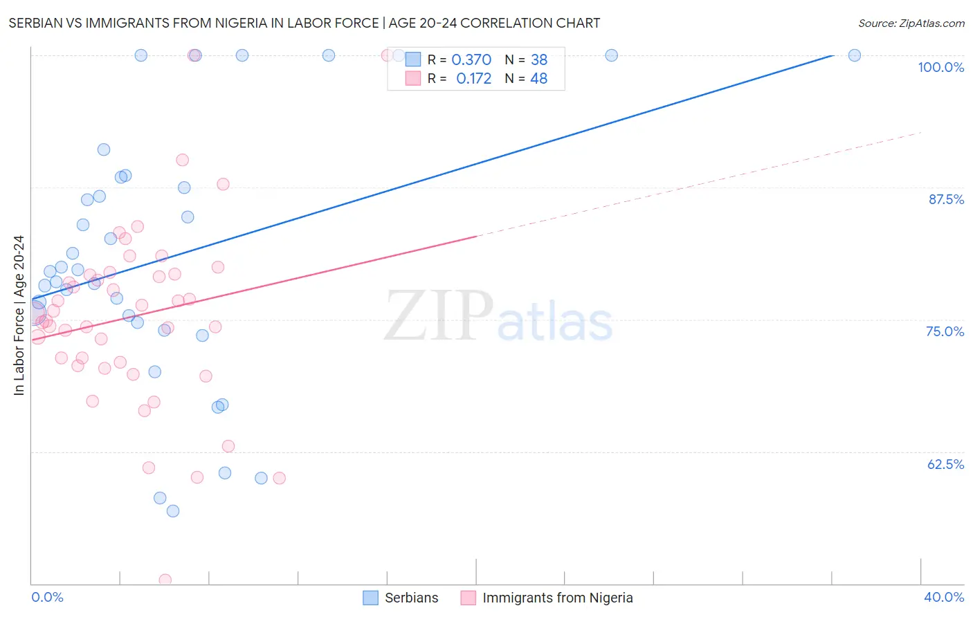 Serbian vs Immigrants from Nigeria In Labor Force | Age 20-24