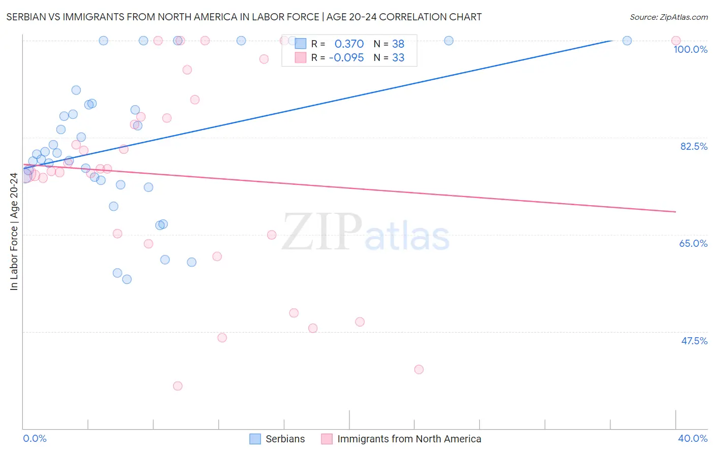 Serbian vs Immigrants from North America In Labor Force | Age 20-24