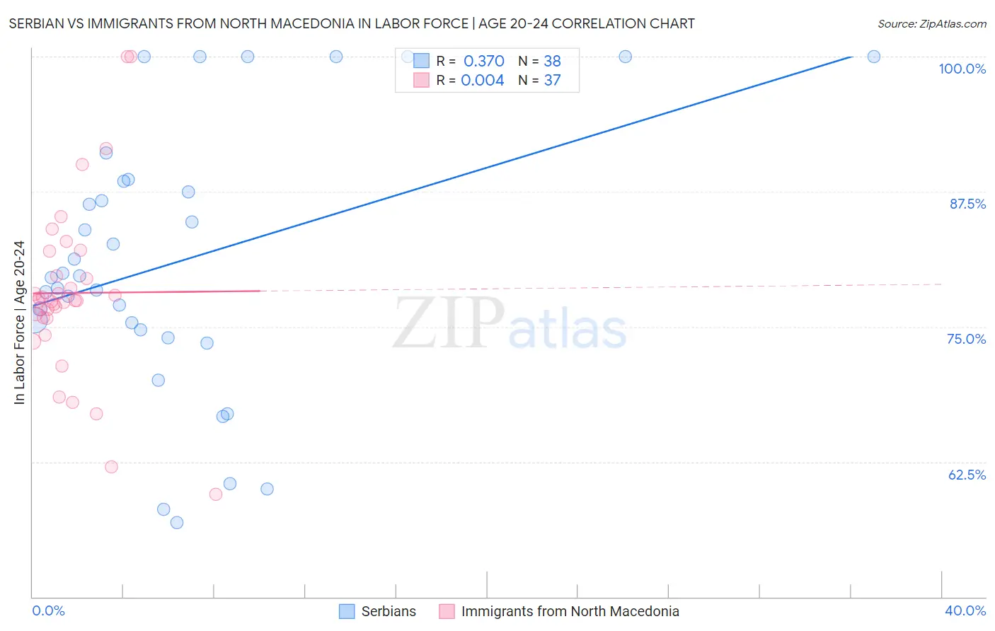 Serbian vs Immigrants from North Macedonia In Labor Force | Age 20-24