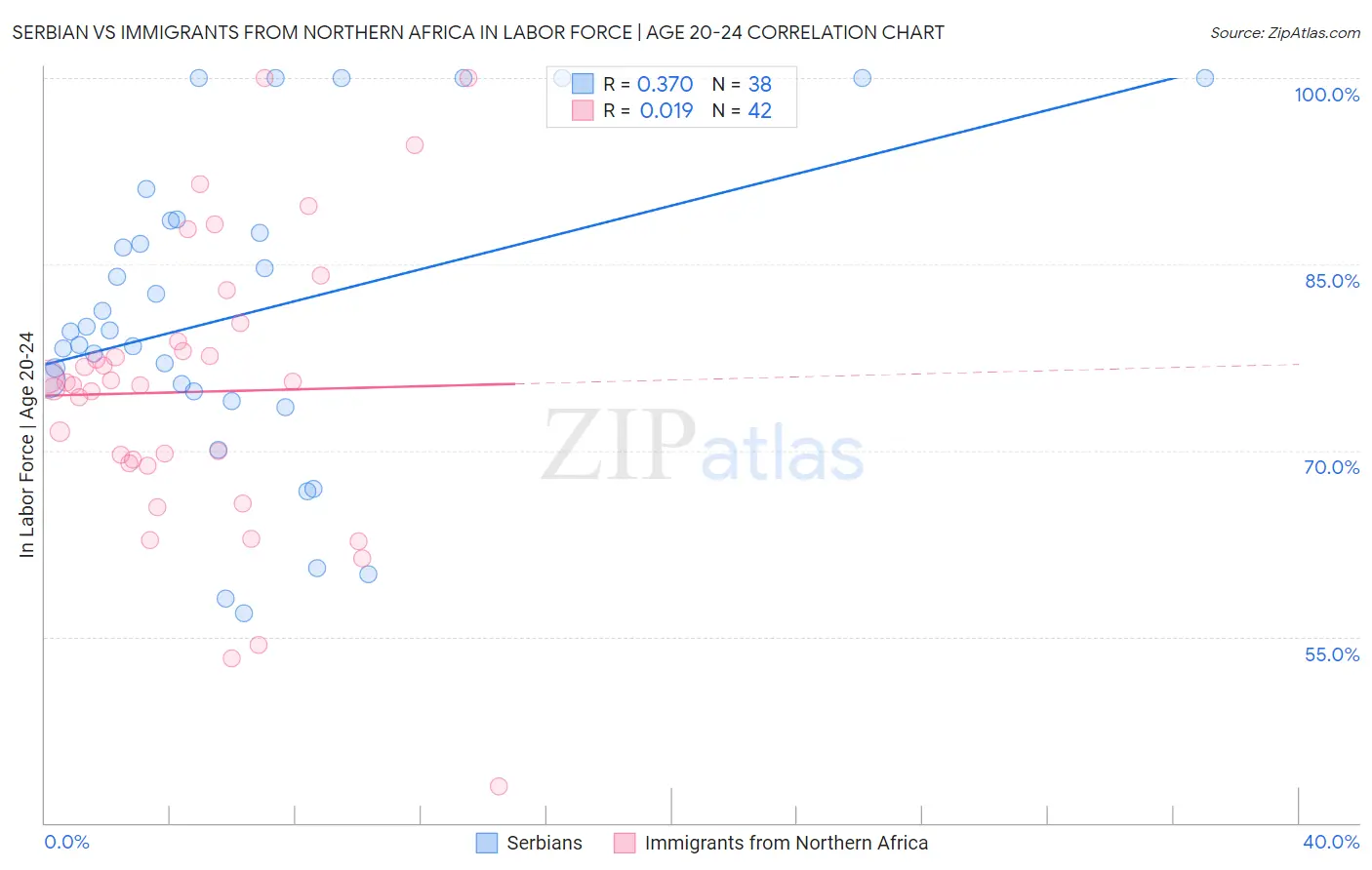 Serbian vs Immigrants from Northern Africa In Labor Force | Age 20-24