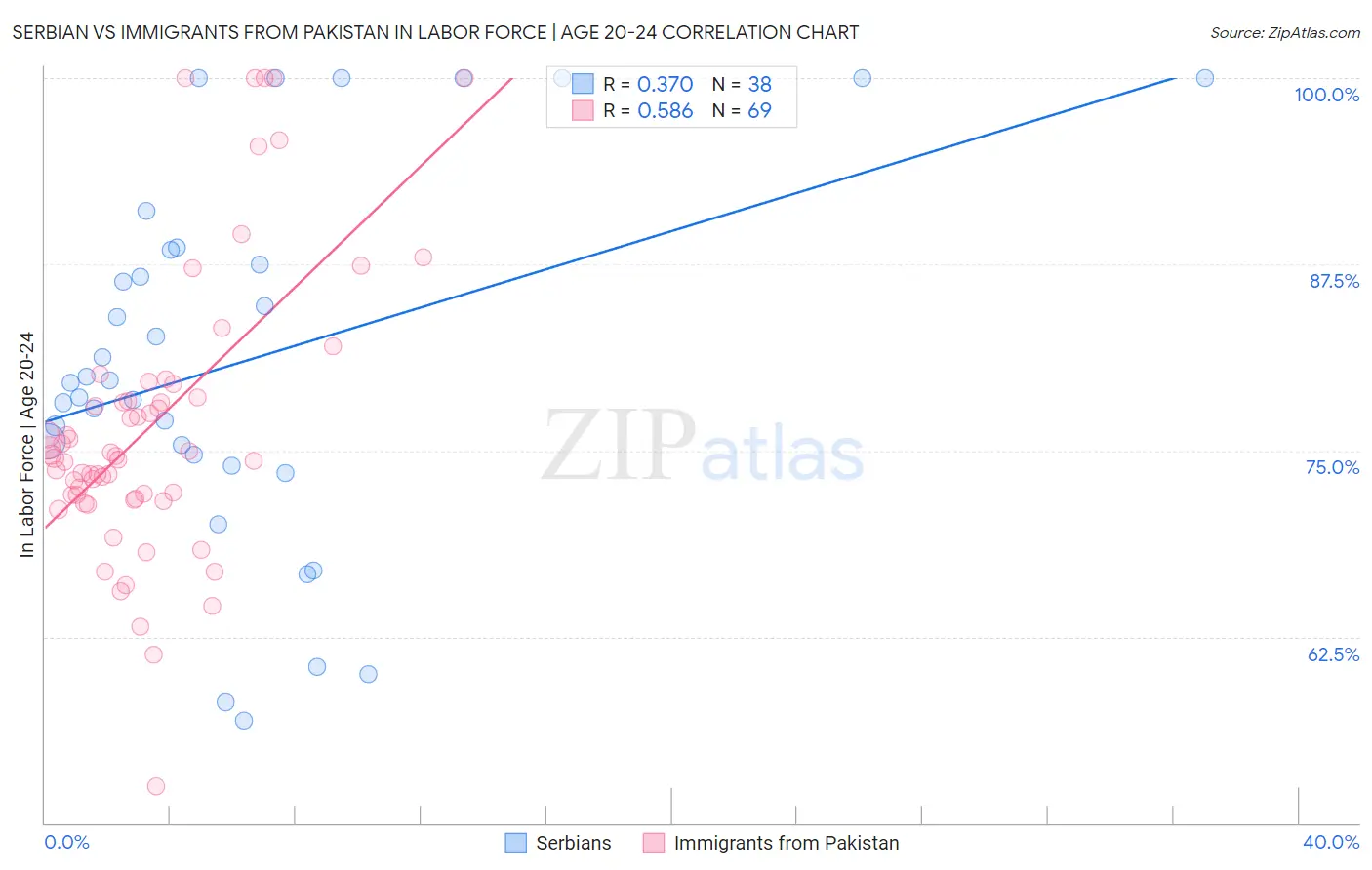 Serbian vs Immigrants from Pakistan In Labor Force | Age 20-24