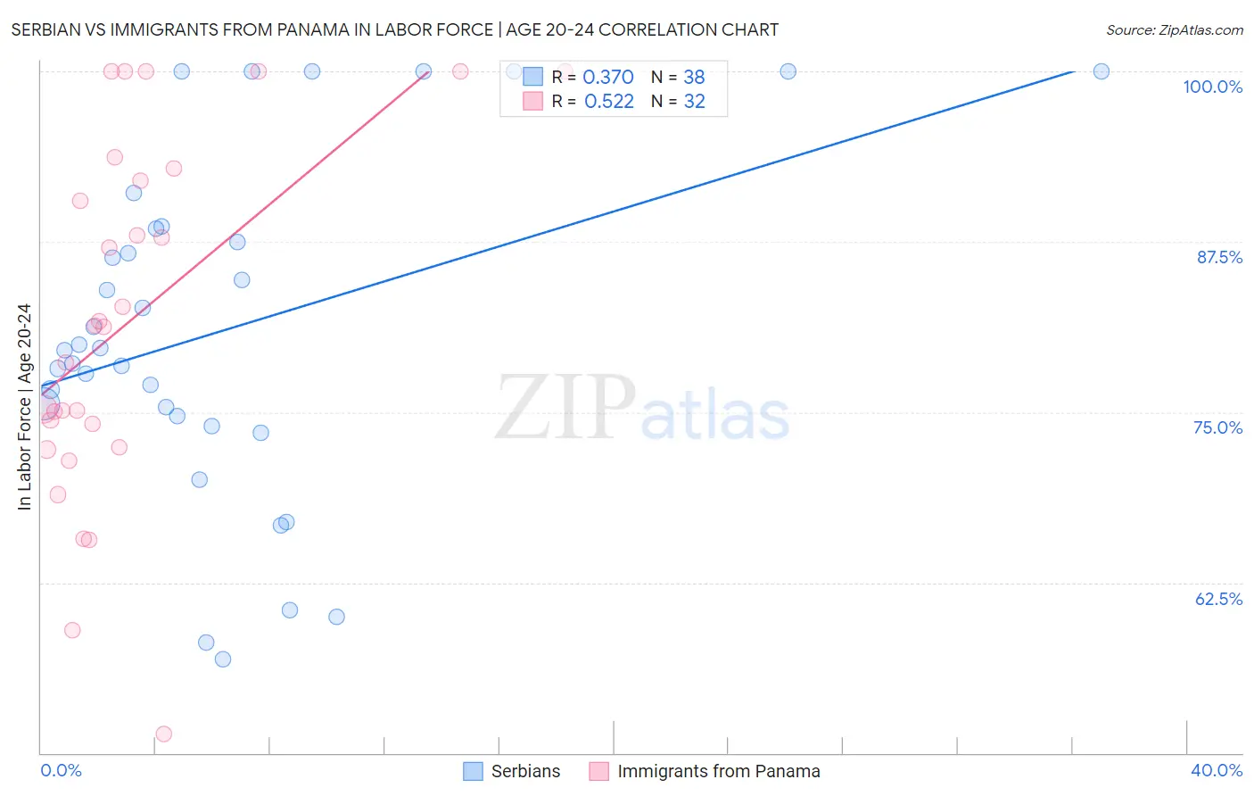 Serbian vs Immigrants from Panama In Labor Force | Age 20-24