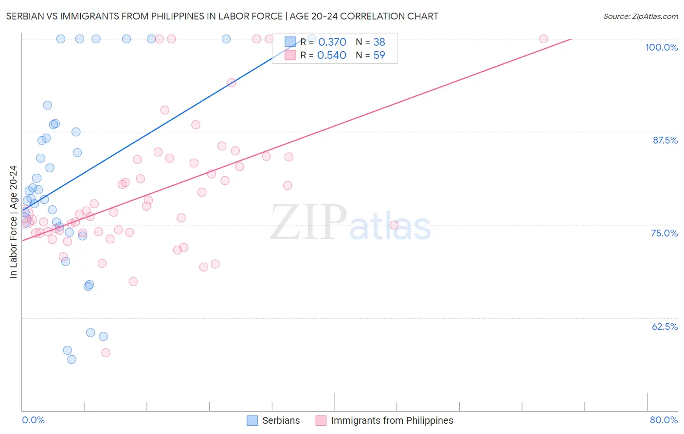 Serbian vs Immigrants from Philippines In Labor Force | Age 20-24