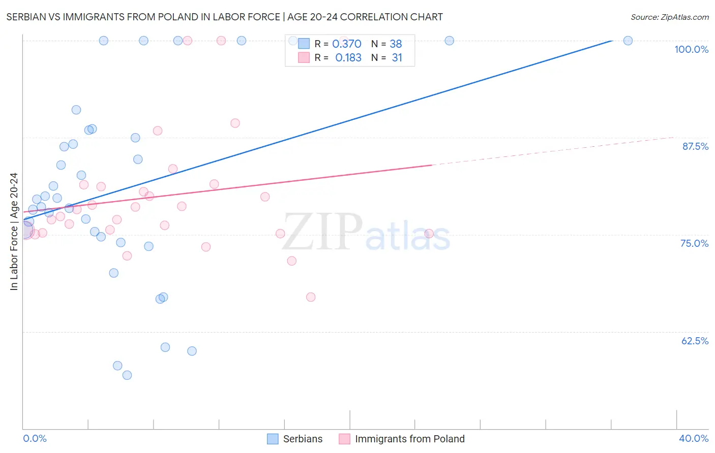 Serbian vs Immigrants from Poland In Labor Force | Age 20-24