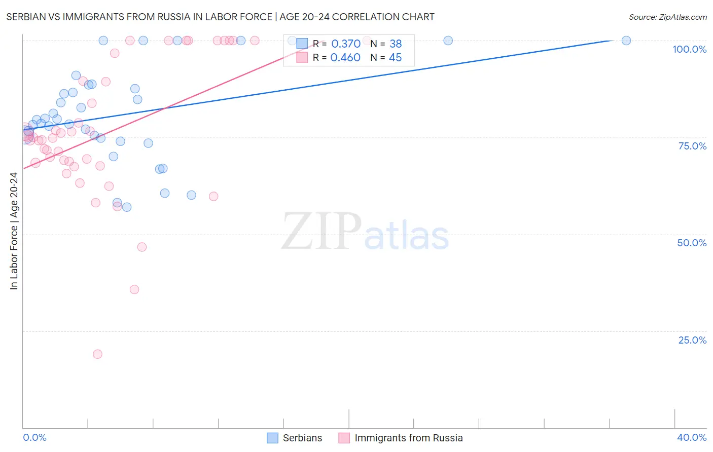 Serbian vs Immigrants from Russia In Labor Force | Age 20-24