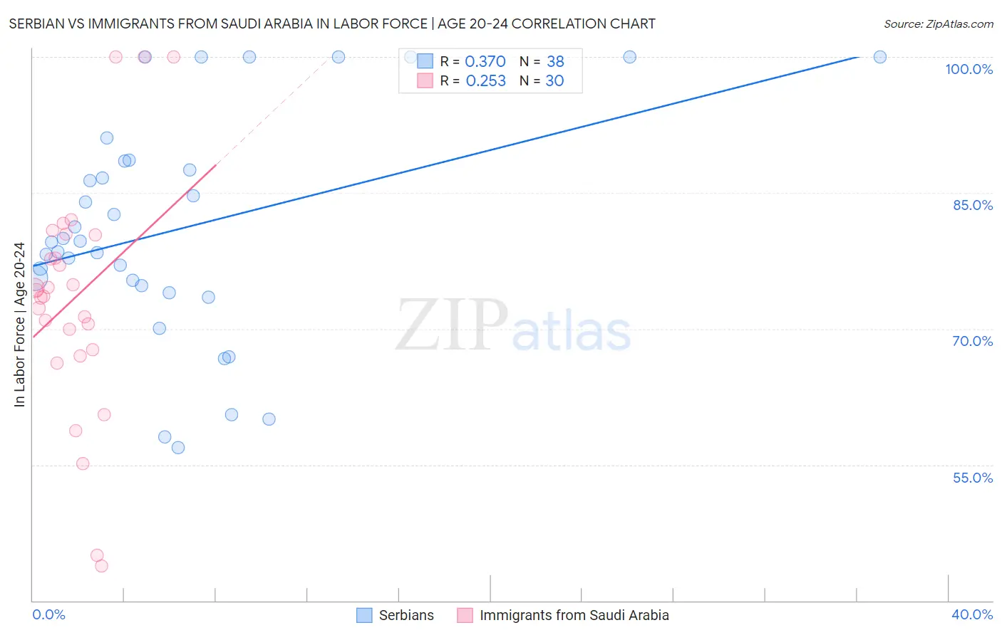 Serbian vs Immigrants from Saudi Arabia In Labor Force | Age 20-24