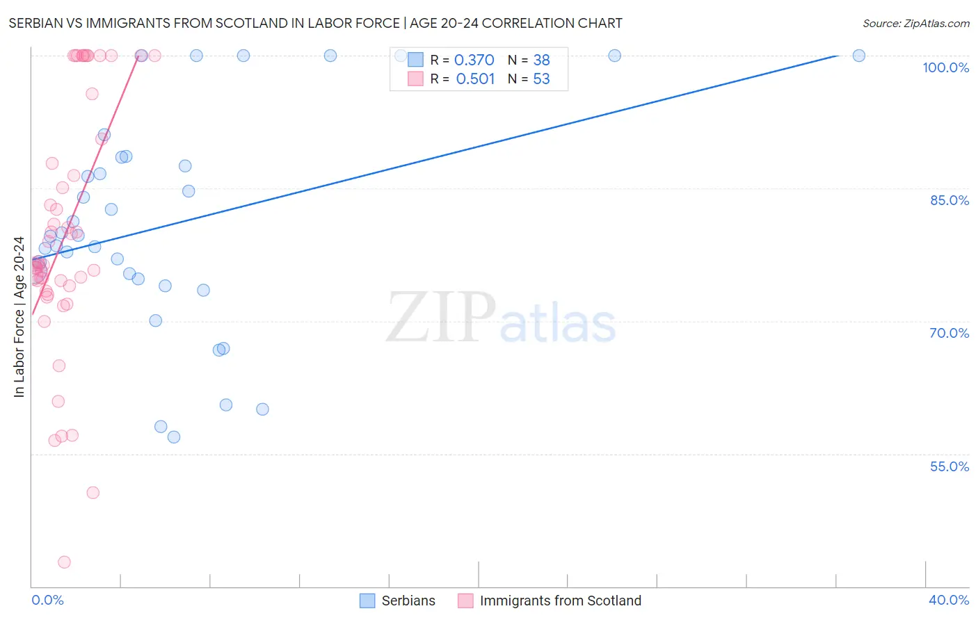 Serbian vs Immigrants from Scotland In Labor Force | Age 20-24