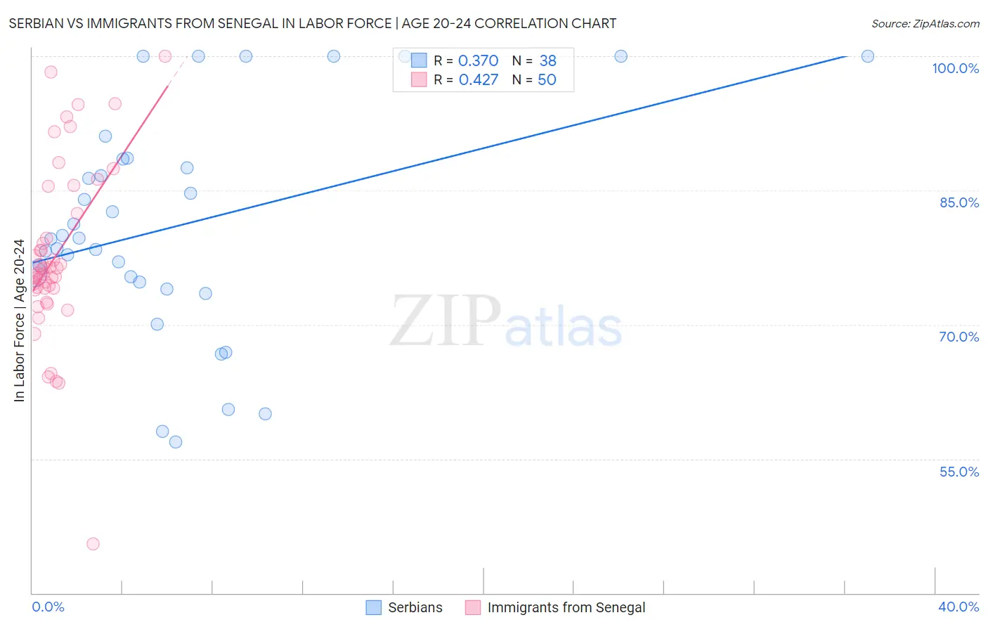 Serbian vs Immigrants from Senegal In Labor Force | Age 20-24