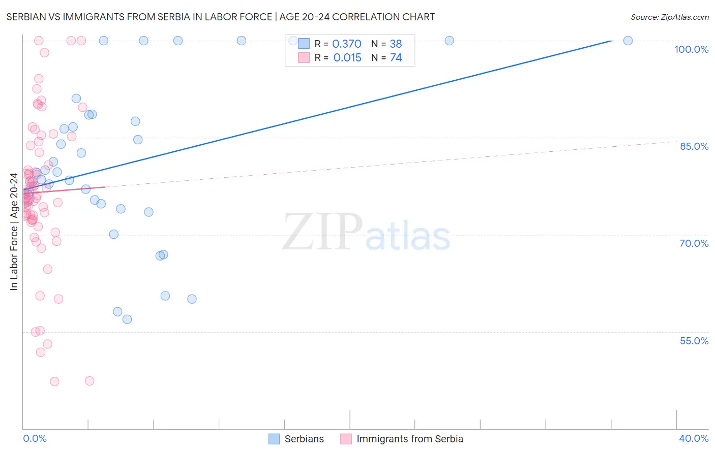 Serbian vs Immigrants from Serbia In Labor Force | Age 20-24