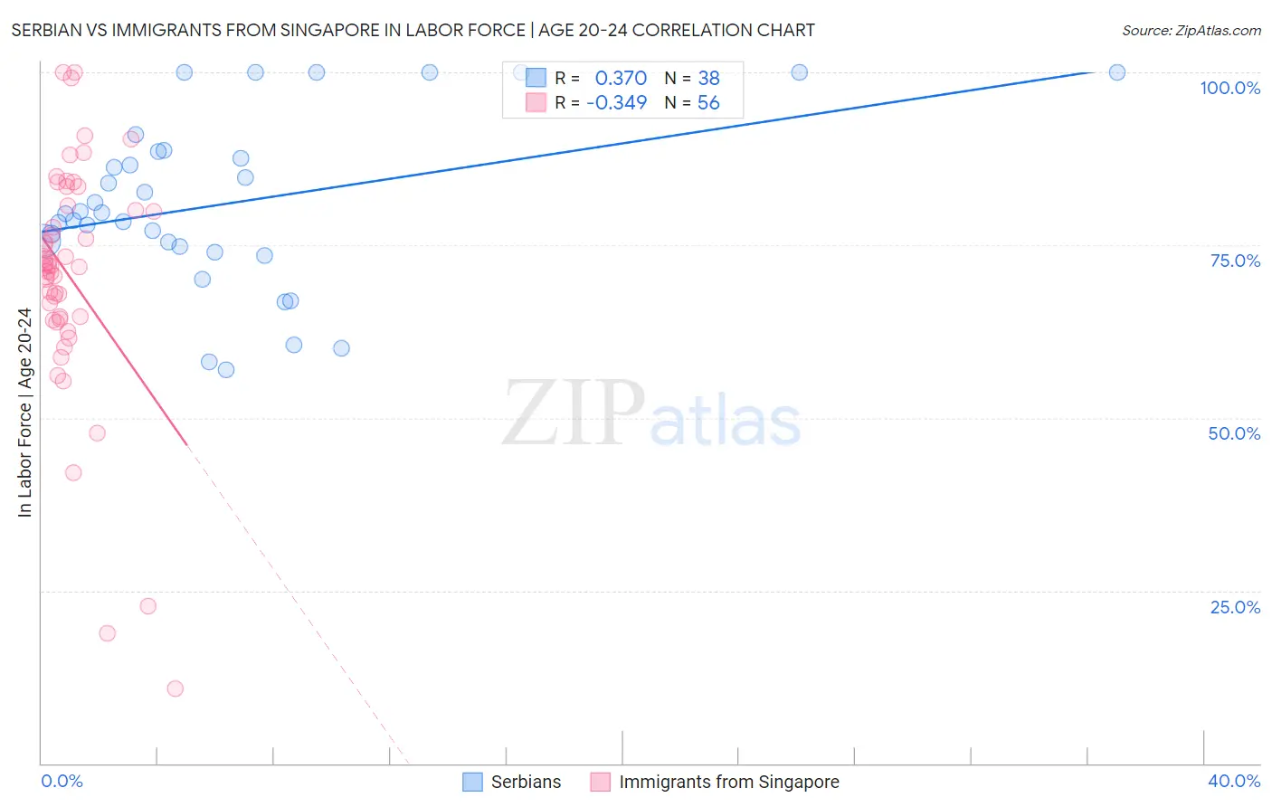 Serbian vs Immigrants from Singapore In Labor Force | Age 20-24