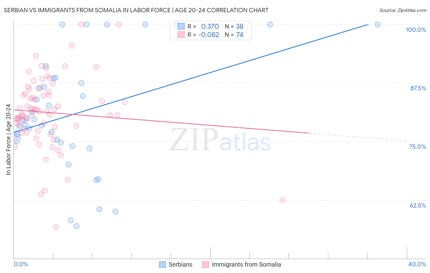 Serbian vs Immigrants from Somalia In Labor Force | Age 20-24