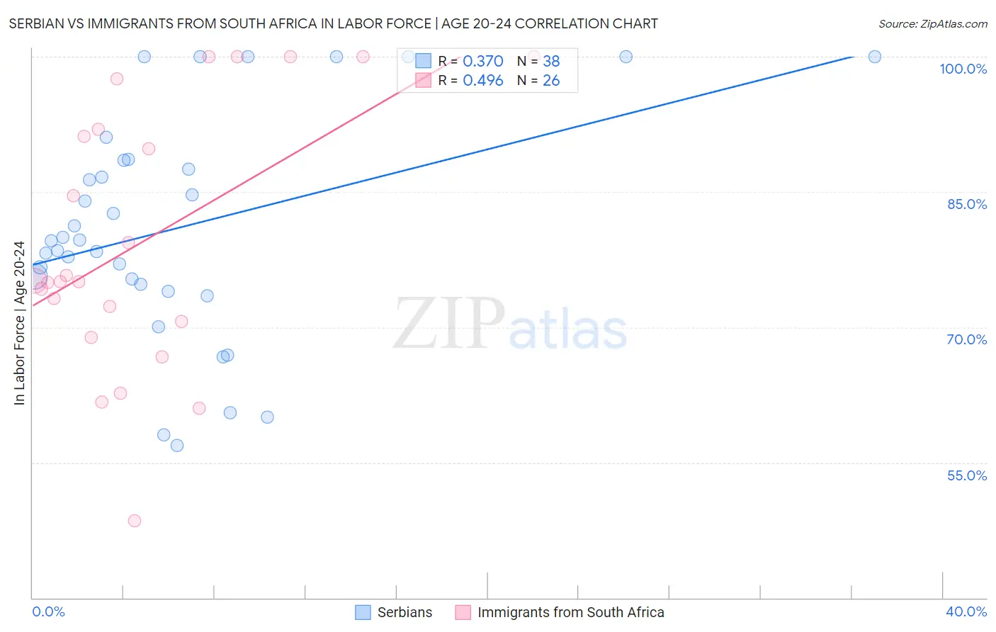 Serbian vs Immigrants from South Africa In Labor Force | Age 20-24