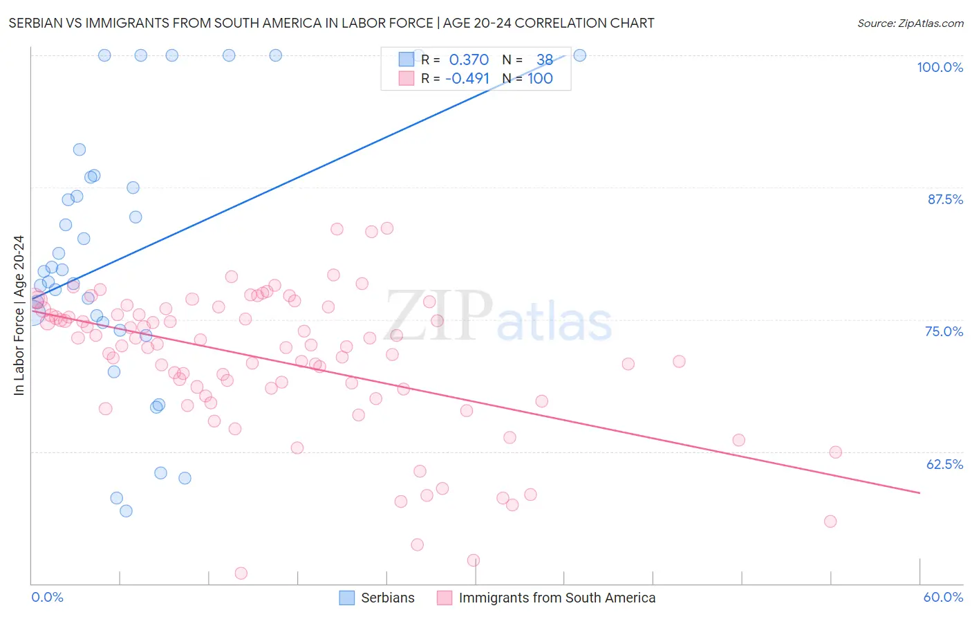 Serbian vs Immigrants from South America In Labor Force | Age 20-24