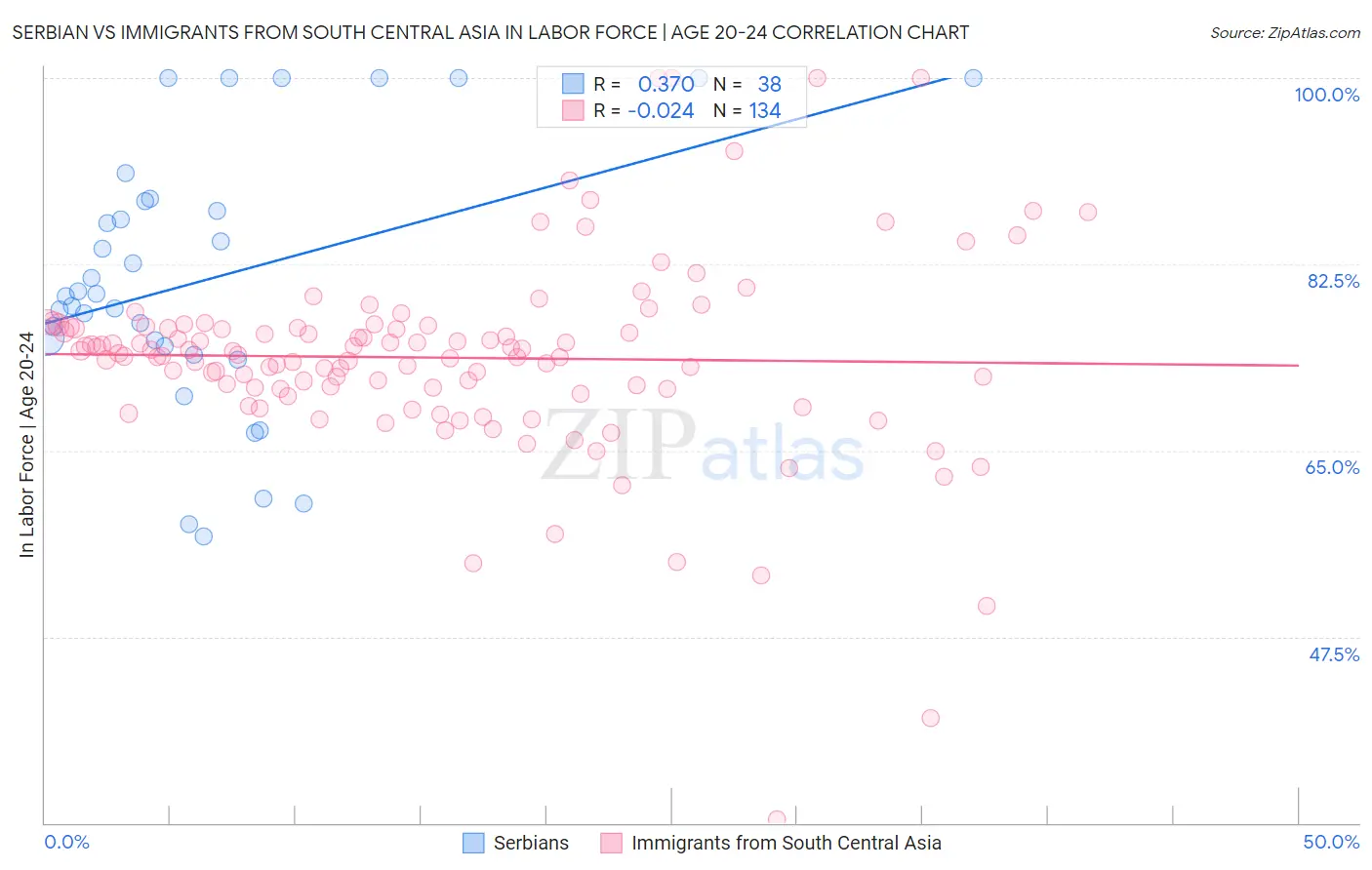 Serbian vs Immigrants from South Central Asia In Labor Force | Age 20-24