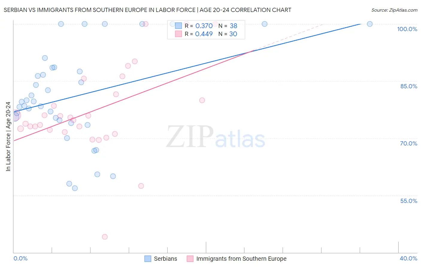 Serbian vs Immigrants from Southern Europe In Labor Force | Age 20-24