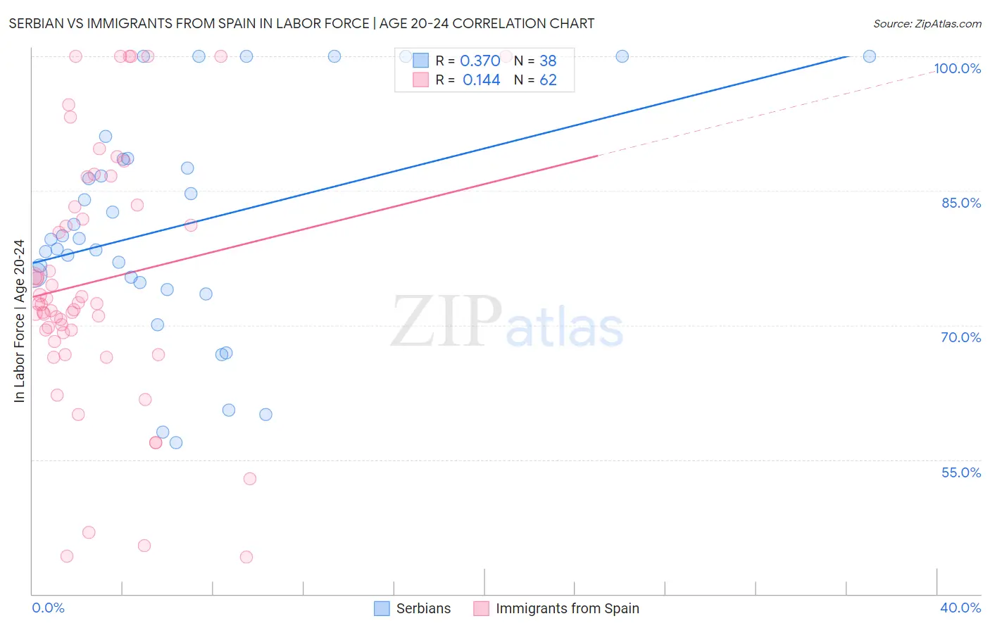 Serbian vs Immigrants from Spain In Labor Force | Age 20-24