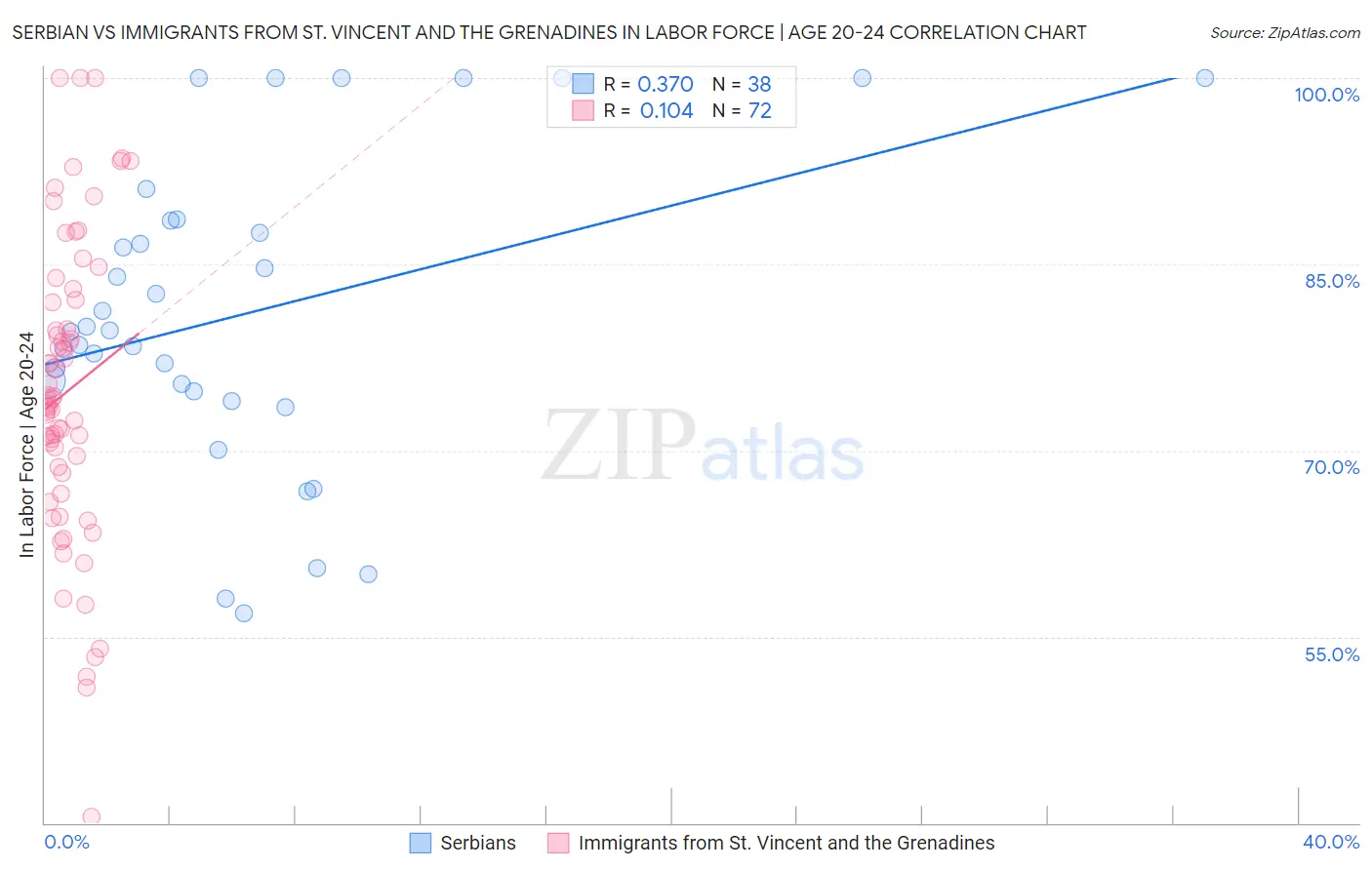 Serbian vs Immigrants from St. Vincent and the Grenadines In Labor Force | Age 20-24