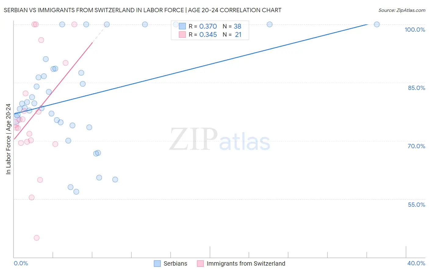 Serbian vs Immigrants from Switzerland In Labor Force | Age 20-24