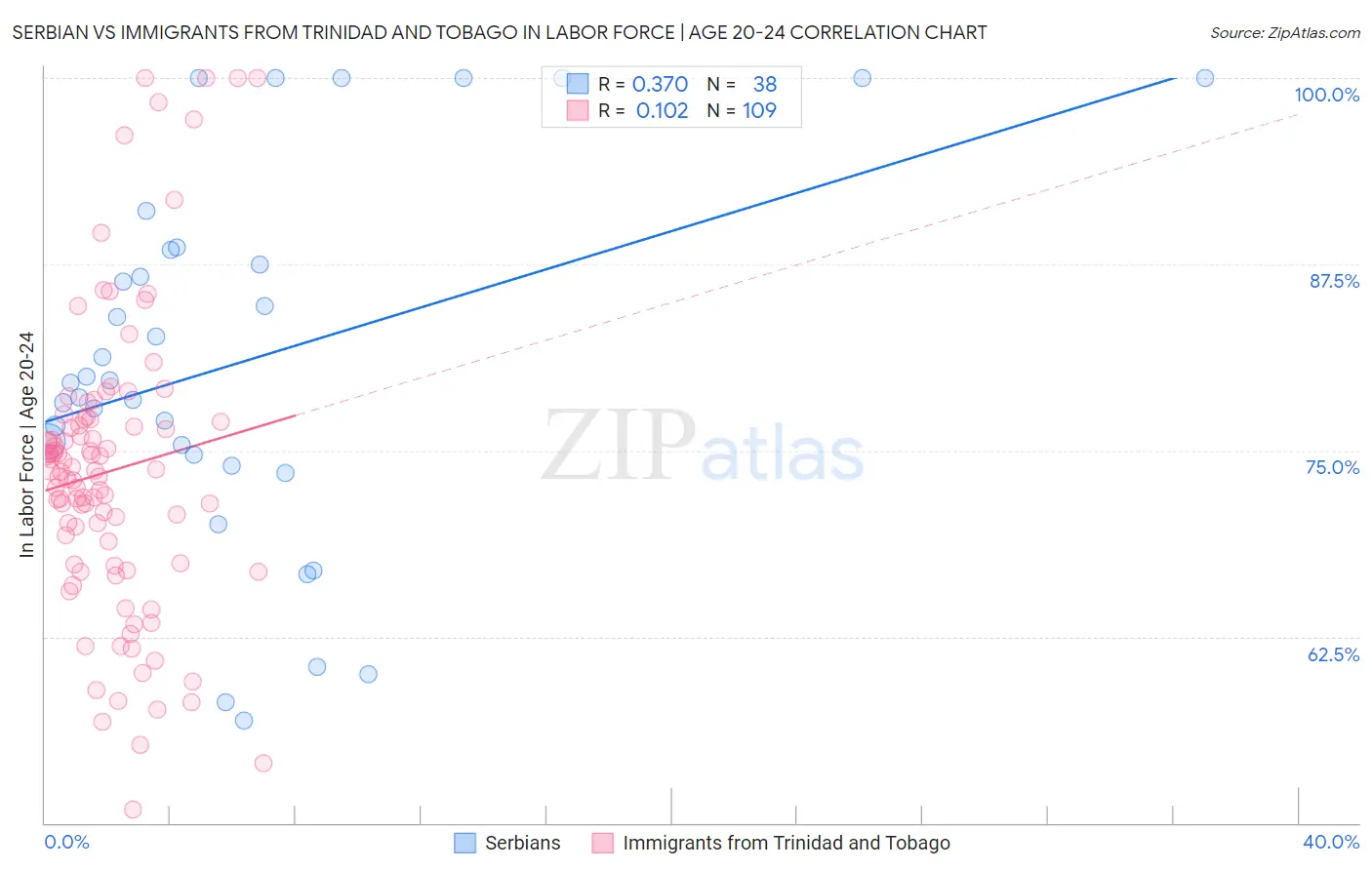 Serbian vs Immigrants from Trinidad and Tobago In Labor Force | Age 20-24