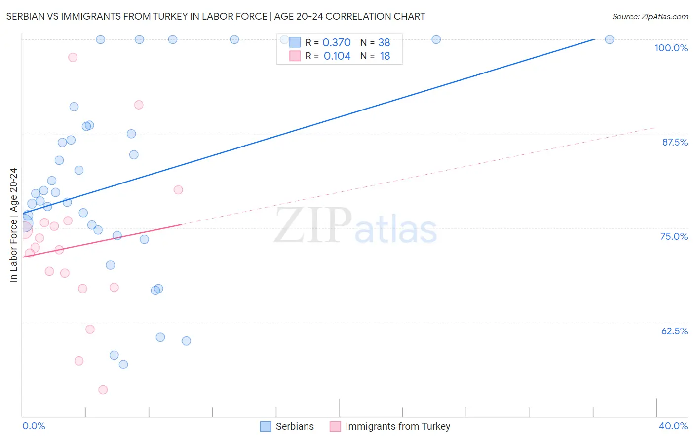 Serbian vs Immigrants from Turkey In Labor Force | Age 20-24