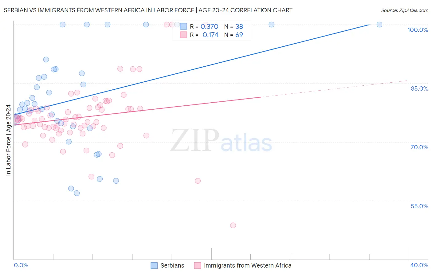 Serbian vs Immigrants from Western Africa In Labor Force | Age 20-24