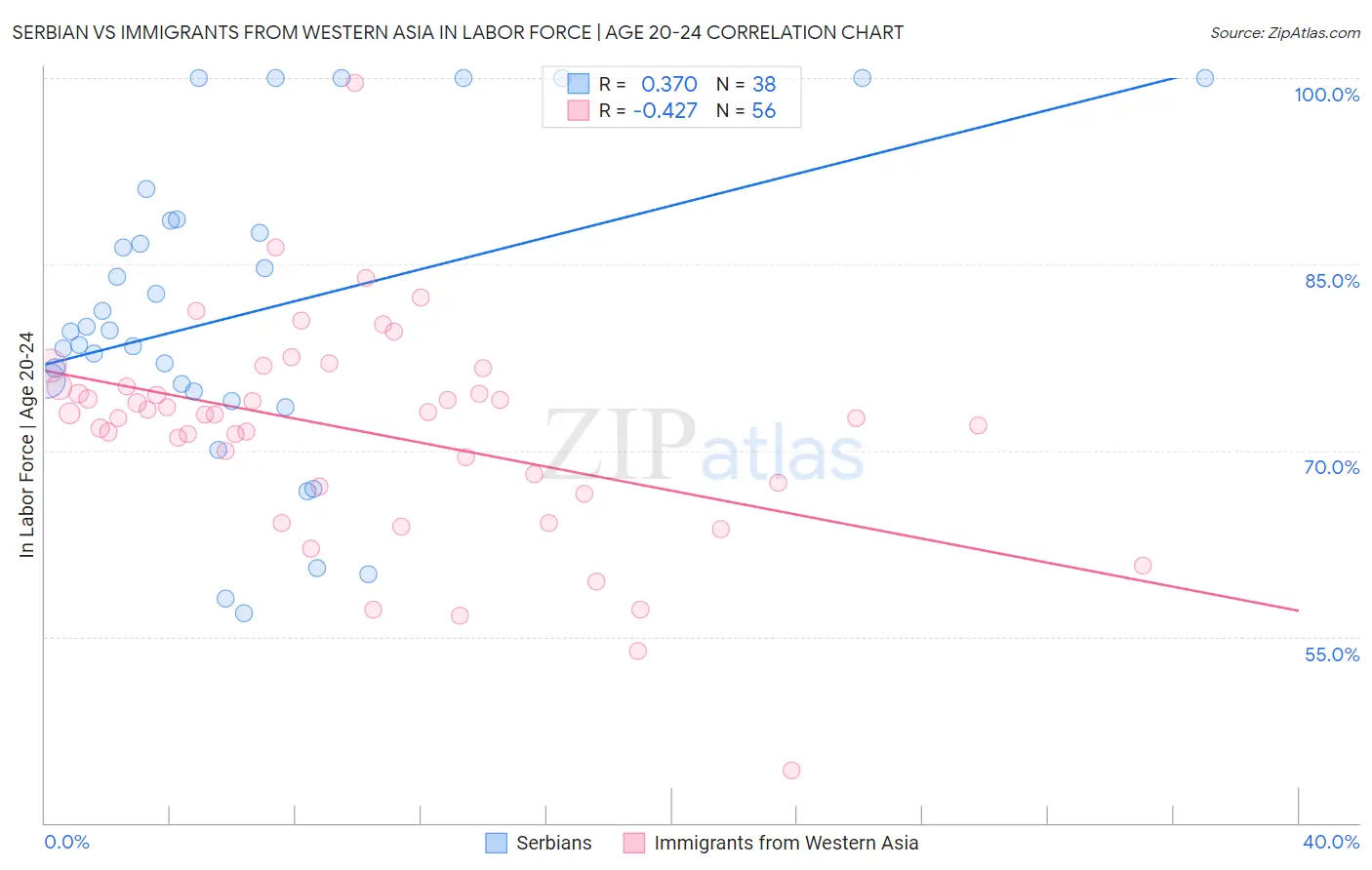 Serbian vs Immigrants from Western Asia In Labor Force | Age 20-24