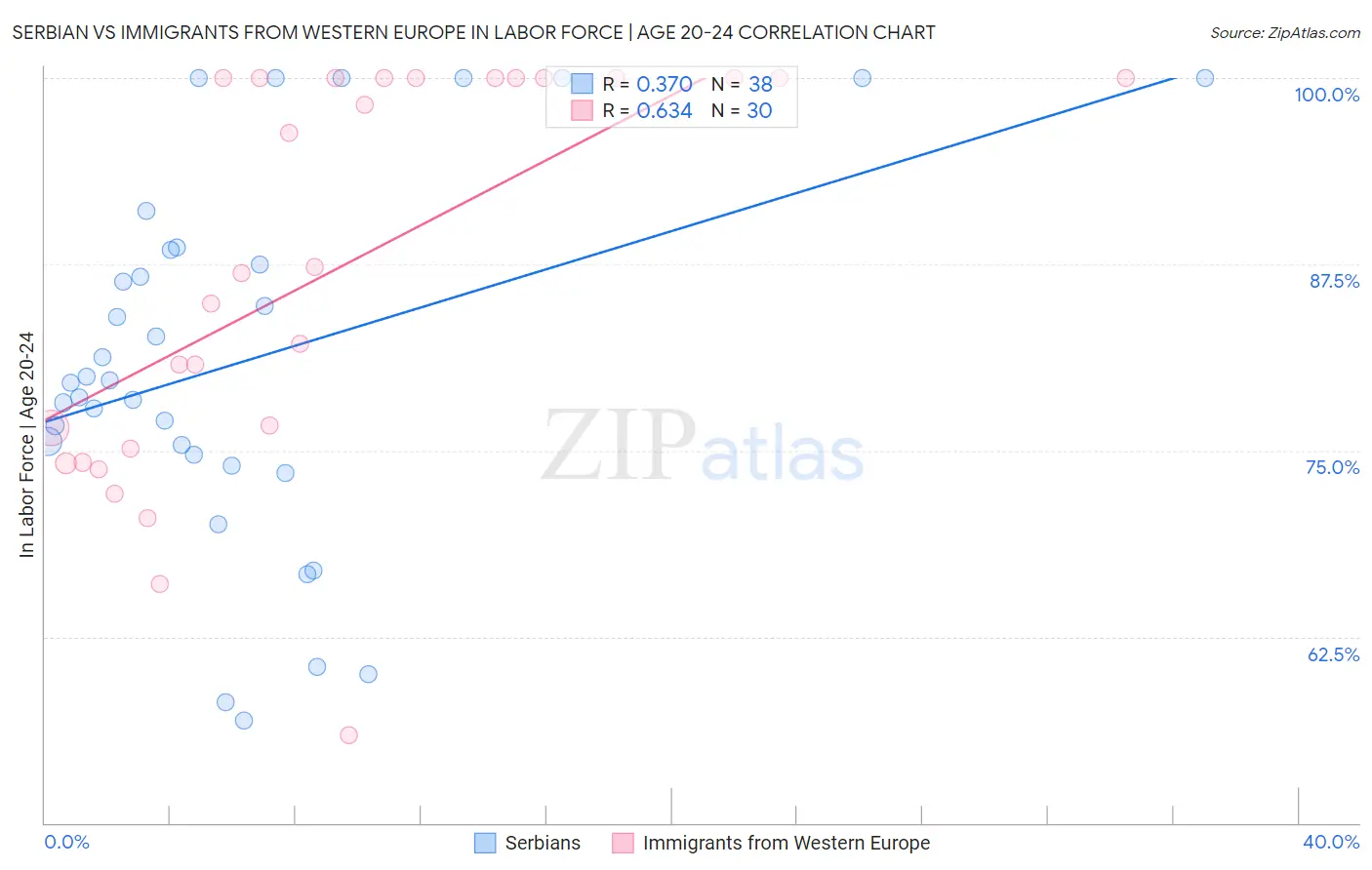Serbian vs Immigrants from Western Europe In Labor Force | Age 20-24